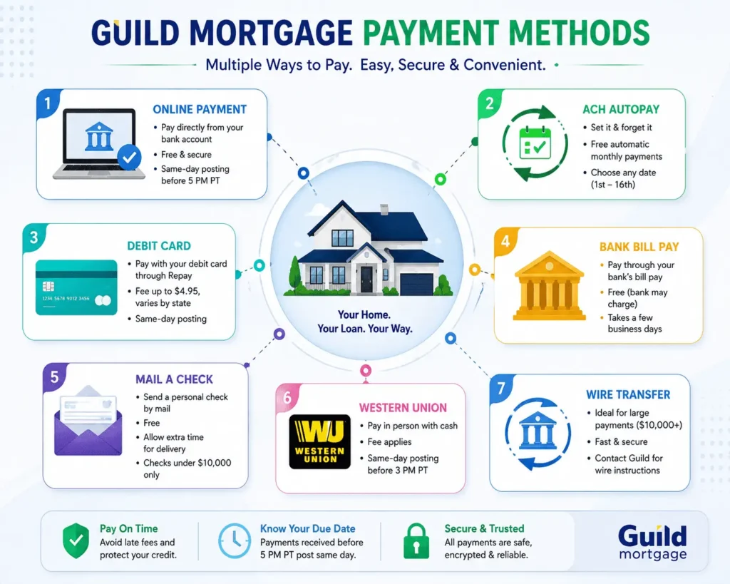 Guild Mortgage payment methods infographic showing online pay, ACH autopay, debit card, and wire transfer