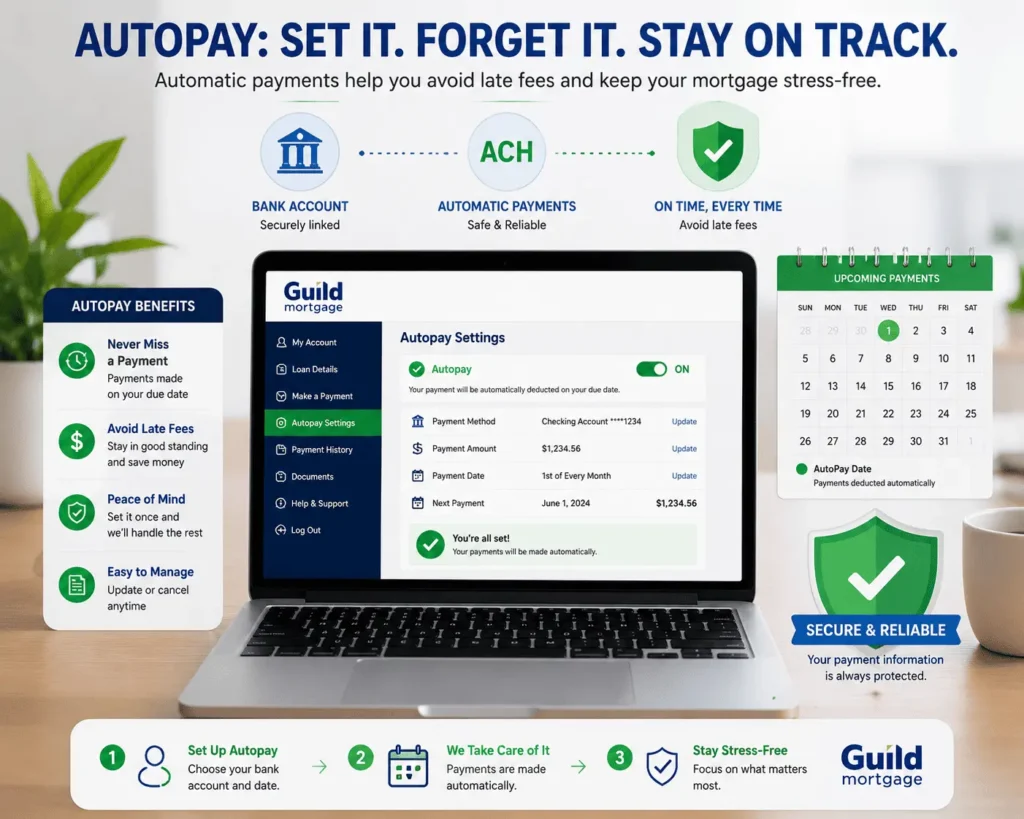 Guild Mortgage payment autopay setup dashboard showing ACH payments, recurring dates, and account settings
