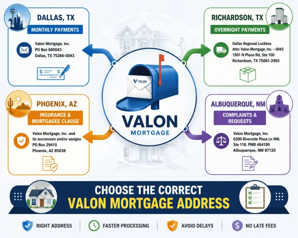 Valon Mortgage address guide showing payment, insurance, and complaint mailing addresses for homeowners