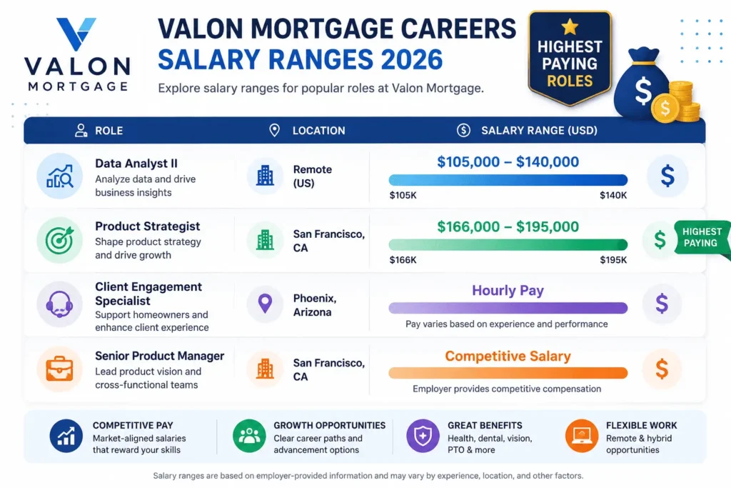 Valon Mortgage Careers salary ranges for data analysts, product managers, and servicing roles
