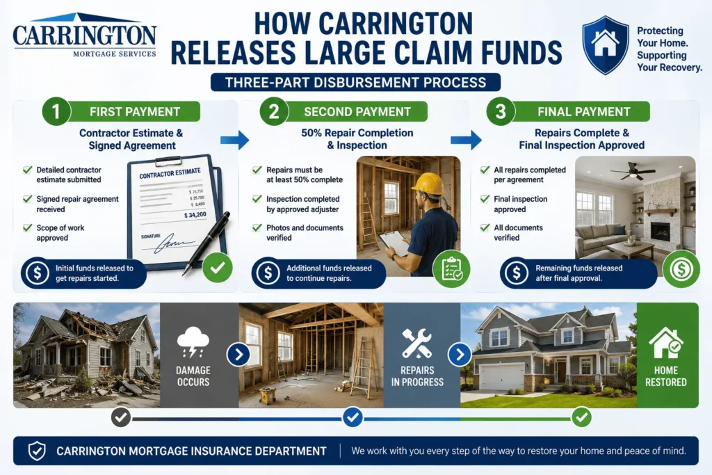 Carrington Mortgage Insurance Department three-stage claim fund release process from home damage to final repairs