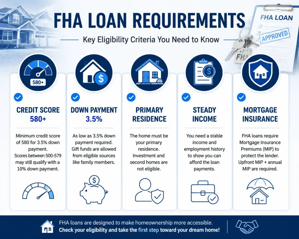 FHA loan eligibility checklist showing credit score, down payment, income requirements, primary residence, and mortgage insurance rules.