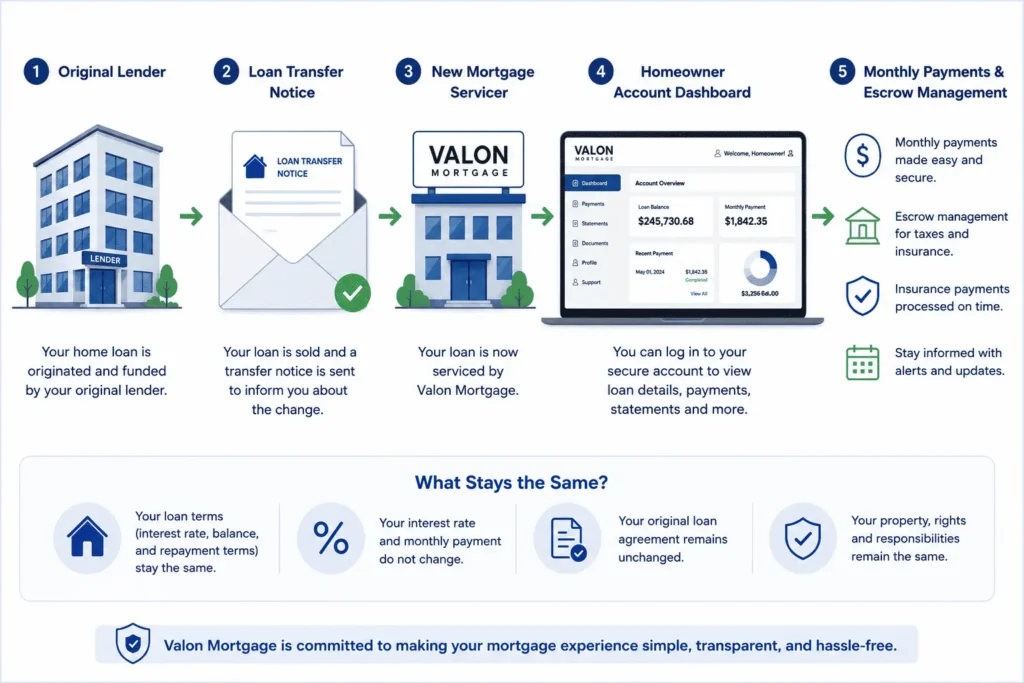 Valon Mortgage servicing transfer process and online mortgage account management